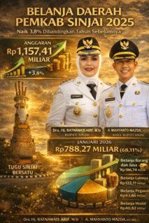 Belanja Daerah Pemkab Sinjai 2025 Naik 38 Persen | PUNGGAWA NEWS