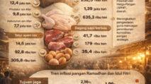Jelang Ramadan 2026 Pemerintah Perkuat Stabilisasi Harga Pangan | PUNGGAWA NEWS